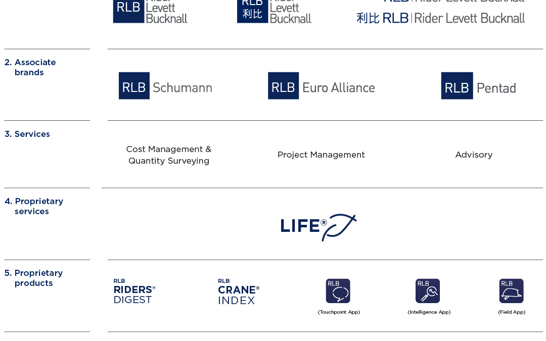 rlb-brand-architecture